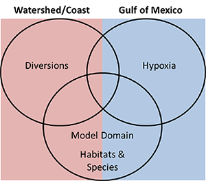 watershed comparison between costal and the Gulf